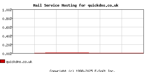 quickdns.co.uk MX Hosting Market Share Graph