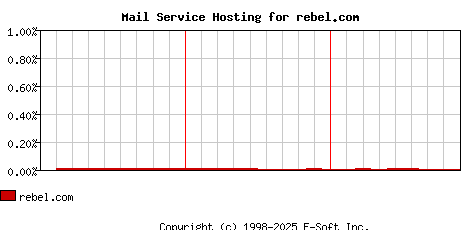 rebel.com MX Hosting Market Share Graph