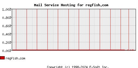 regfish.com MX Hosting Market Share Graph