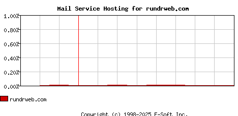 rundrweb.com MX Hosting Market Share Graph