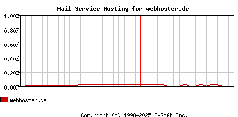 webhoster.de MX Hosting Market Share Graph