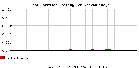 werkonline.nu MX Hosting Market Share Graph