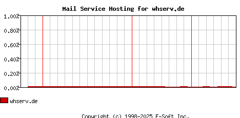 whserv.de MX Hosting Market Share Graph