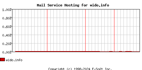 wido.info MX Hosting Market Share Graph