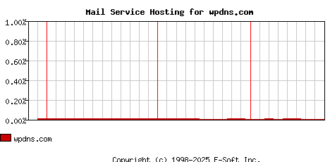 wpdns.com MX Hosting Market Share Graph