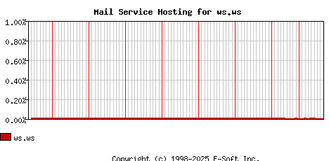 ws.ws MX Hosting Market Share Graph