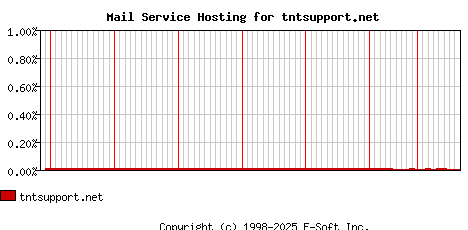 tntsupport.net MX Hosting Market Share Graph