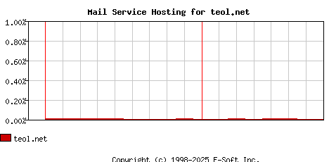 teol.net MX Hosting Market Share Graph