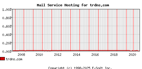 trdns.com MX Hosting Market Share Graph