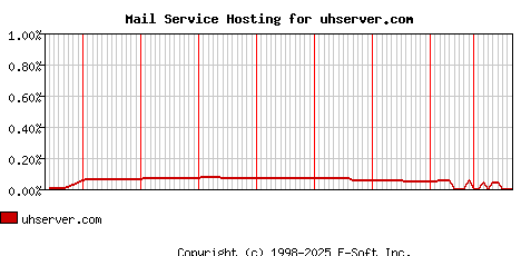 uhserver.com MX Hosting Market Share Graph
