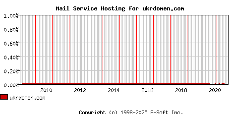 ukrdomen.com MX Hosting Market Share Graph