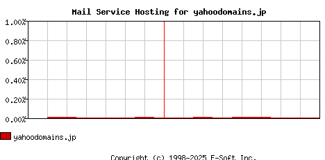 yahoodomains.jp MX Hosting Market Share Graph