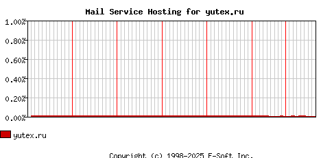 yutex.ru MX Hosting Market Share Graph