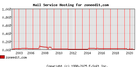 zoneedit.com MX Hosting Market Share Graph
