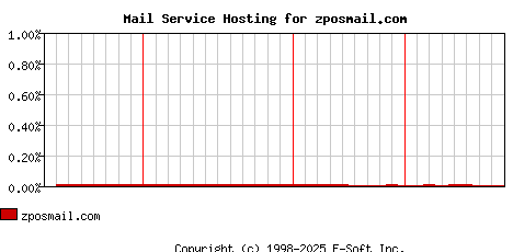 zposmail.com MX Hosting Market Share Graph