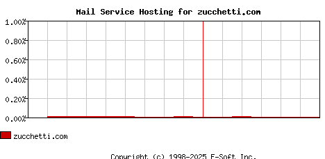 zucchetti.com MX Hosting Market Share Graph