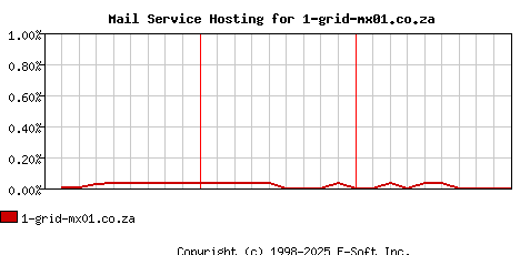 1-grid-mx01.co.za MX Hosting Market Share Graph