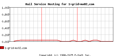 1-grid-mx02.com MX Hosting Market Share Graph