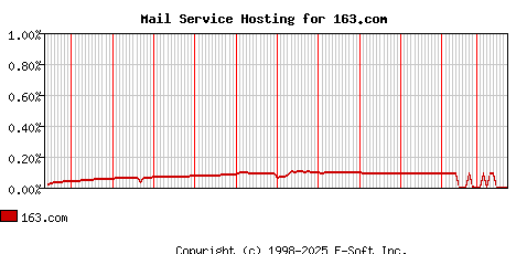 163.com MX Hosting Market Share Graph