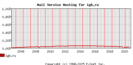 1gb.ru MX Hosting Market Share Graph