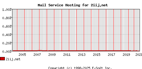 2iij.net MX Hosting Market Share Graph