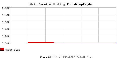 4koepfe.de MX Hosting Market Share Graph