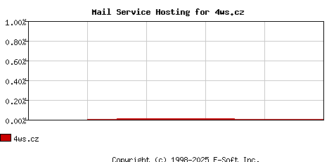 4ws.cz MX Hosting Market Share Graph