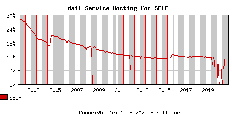 SELF MX Hosting Market Share Graph