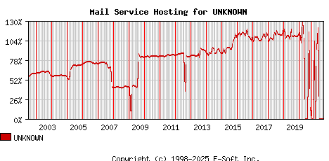 UNKNOWN MX Hosting Market Share Graph