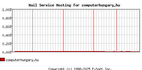 computerhungary.hu MX Hosting Market Share Graph