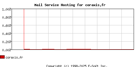 coraxis.fr MX Hosting Market Share Graph