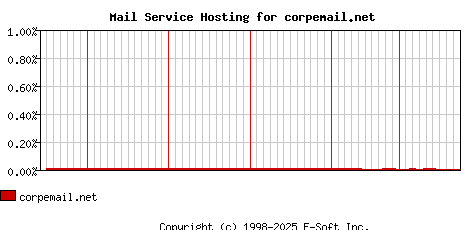 corpemail.net MX Hosting Market Share Graph