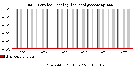 chaiyohosting.com MX Hosting Market Share Graph