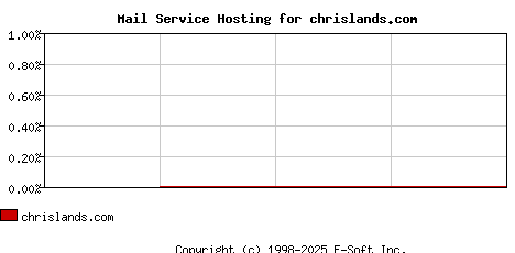 chrislands.com MX Hosting Market Share Graph