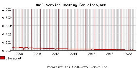 clara.net MX Hosting Market Share Graph