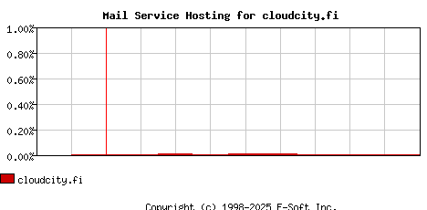 cloudcity.fi MX Hosting Market Share Graph