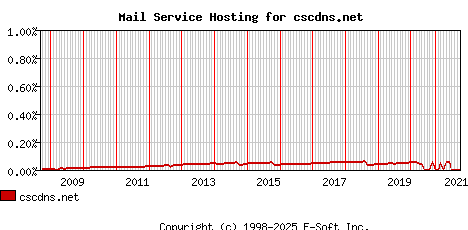 cscdns.net MX Hosting Market Share Graph