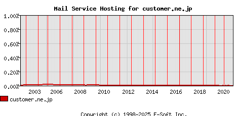 customer.ne.jp MX Hosting Market Share Graph