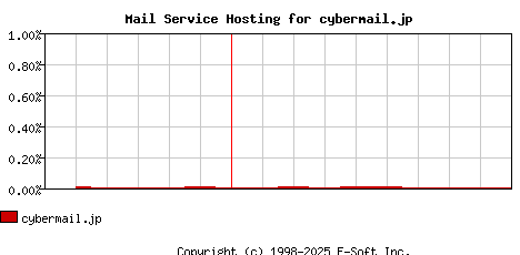 cybermail.jp MX Hosting Market Share Graph