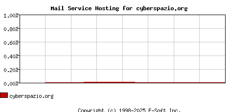 cyberspazio.org MX Hosting Market Share Graph
