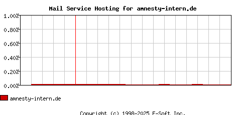 amnesty-intern.de MX Hosting Market Share Graph