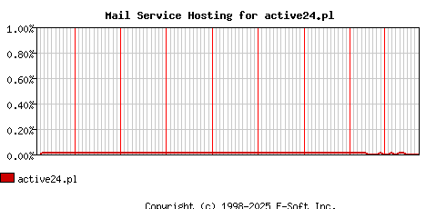 active24.pl MX Hosting Market Share Graph