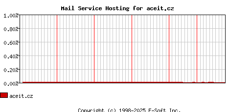 aceit.cz MX Hosting Market Share Graph