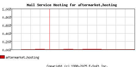 aftermarket.hosting MX Hosting Market Share Graph