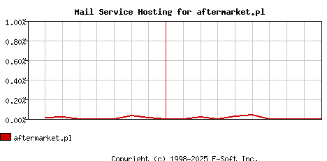 aftermarket.pl MX Hosting Market Share Graph