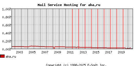 aha.ru MX Hosting Market Share Graph