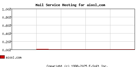 aiosl.com MX Hosting Market Share Graph