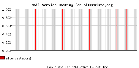 altervista.org MX Hosting Market Share Graph