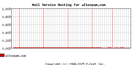 altospam.com MX Hosting Market Share Graph