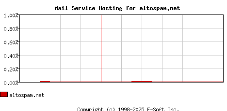 altospam.net MX Hosting Market Share Graph